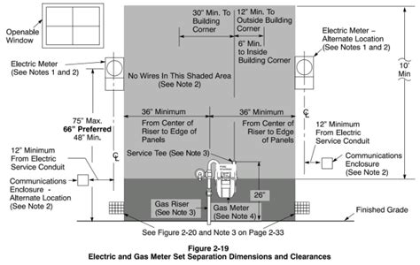 electric meter box minimum height|meter box location requirements.